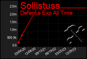 Total Graph of Sollistuss