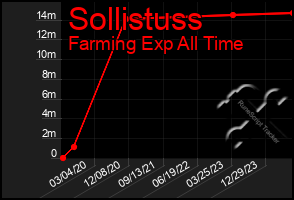 Total Graph of Sollistuss