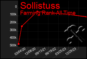 Total Graph of Sollistuss