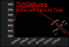 Total Graph of Sollistuss