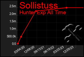 Total Graph of Sollistuss