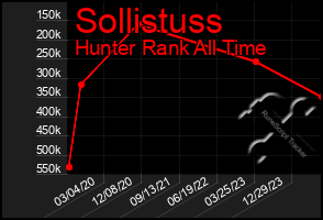 Total Graph of Sollistuss