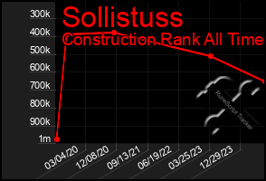 Total Graph of Sollistuss