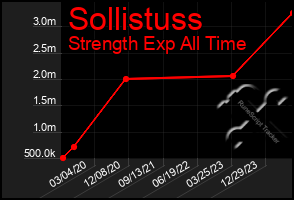 Total Graph of Sollistuss