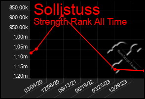 Total Graph of Sollistuss
