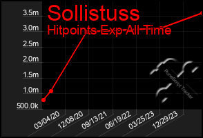 Total Graph of Sollistuss
