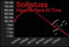 Total Graph of Sollistuss