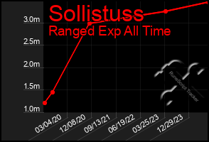 Total Graph of Sollistuss