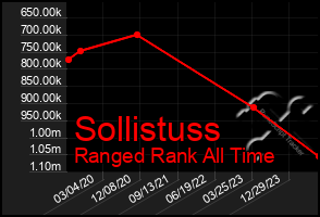 Total Graph of Sollistuss