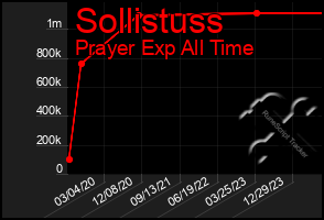 Total Graph of Sollistuss