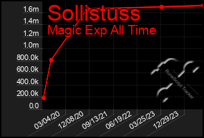 Total Graph of Sollistuss
