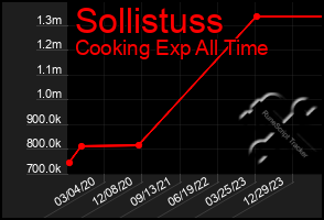 Total Graph of Sollistuss