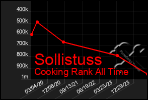 Total Graph of Sollistuss