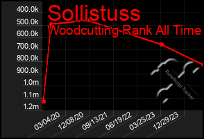 Total Graph of Sollistuss