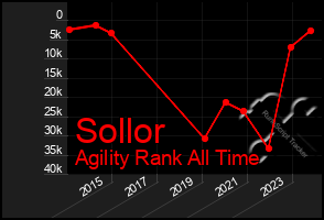 Total Graph of Sollor