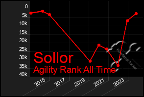 Total Graph of Sollor