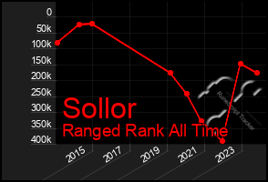Total Graph of Sollor