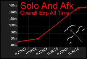 Total Graph of Solo And Afk