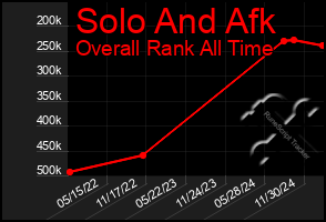 Total Graph of Solo And Afk