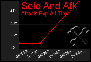 Total Graph of Solo And Afk