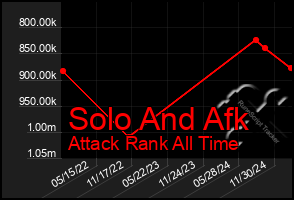 Total Graph of Solo And Afk