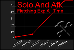 Total Graph of Solo And Afk