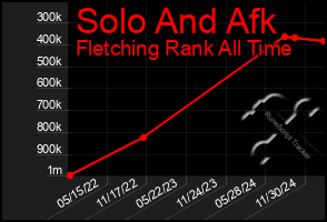 Total Graph of Solo And Afk