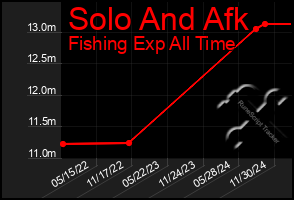 Total Graph of Solo And Afk