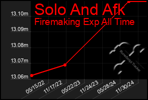 Total Graph of Solo And Afk