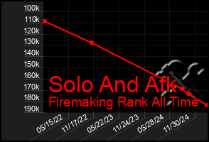 Total Graph of Solo And Afk