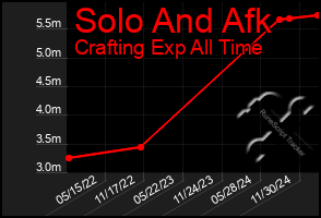 Total Graph of Solo And Afk