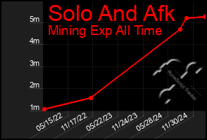 Total Graph of Solo And Afk