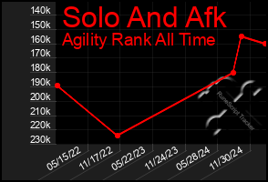 Total Graph of Solo And Afk