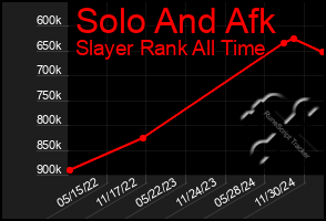 Total Graph of Solo And Afk