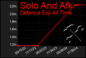 Total Graph of Solo And Afk