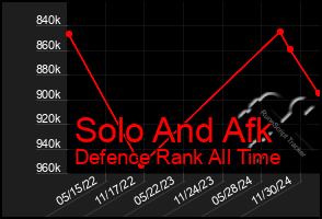 Total Graph of Solo And Afk