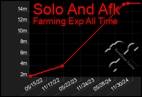 Total Graph of Solo And Afk