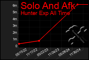 Total Graph of Solo And Afk