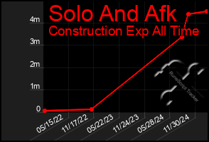 Total Graph of Solo And Afk