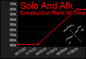 Total Graph of Solo And Afk