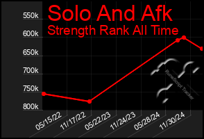 Total Graph of Solo And Afk