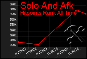 Total Graph of Solo And Afk