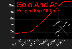 Total Graph of Solo And Afk