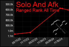 Total Graph of Solo And Afk