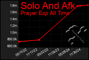 Total Graph of Solo And Afk