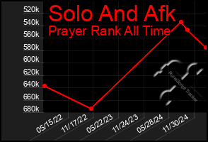 Total Graph of Solo And Afk