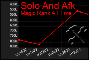 Total Graph of Solo And Afk