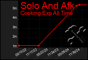 Total Graph of Solo And Afk