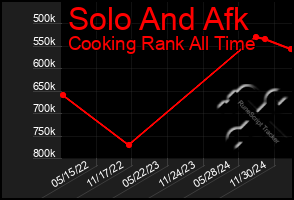 Total Graph of Solo And Afk