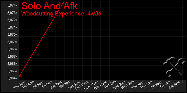 Last 31 Days Graph of Solo And Afk